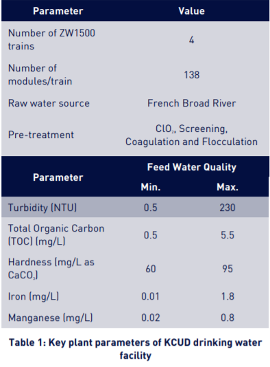 Key plant parameters of KCUD drinking water facility