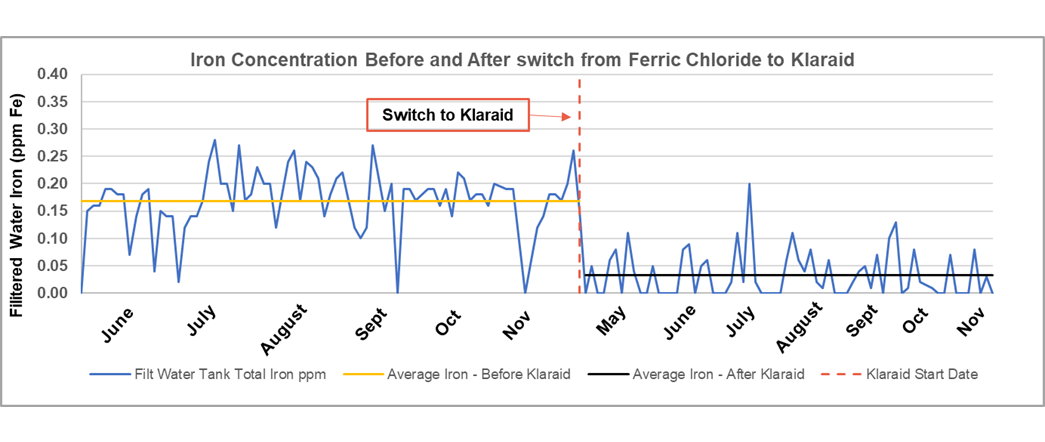 Figure 2: Filtered effluent iron concentration before and after transition to KlarAid