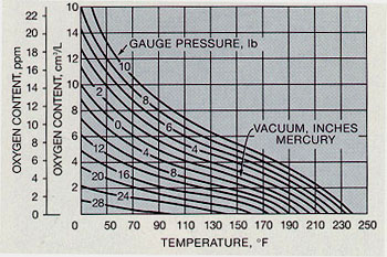 Figure 10-2. Solubility of Oxygen vs. Temperature