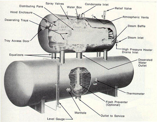 Figure 10-4. Tray-type deaerating heater, horizontal. (Courtesy of Graver Water Division, Ecodyne Corporation.)