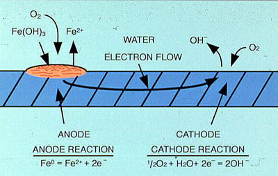 Figure 11-1. Simplified corrosion cell for iron in water.