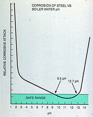 Figure 11-10. High or low boiler water pH corrodes boiler steel.