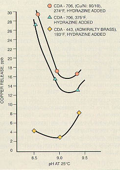 Figure 11-11. Average copper release as a function of pH shows optimum pH in range of 8.8 to 9.2 for different copper-based alloys. (Courtesy of the Electric Power Research Institute.)