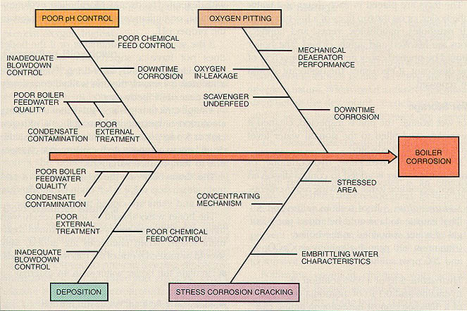 Figure 11-14. Boiler corrosion cause-and-effect diagram shows major types and causes of corrosion.