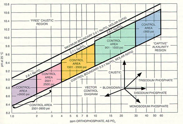 Figure 11-4. Coordinated phosphate/pH program controls free caustic and resultant corrosion.