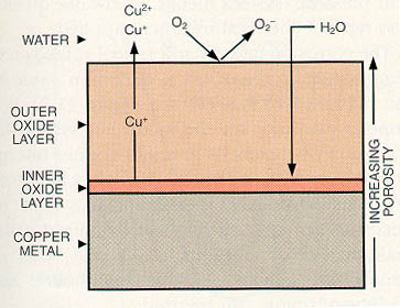 Figure 11-7. Model of oxide layers on copper shows thickness of outer oxide layer.