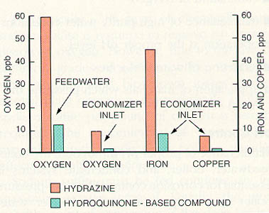 Figure 11-8. Feedwater oxygen, iron and copper levels show dramatic reduction when hydroquinone-based materials are used instead of hydrazine (data taken during start-ups and excursions).