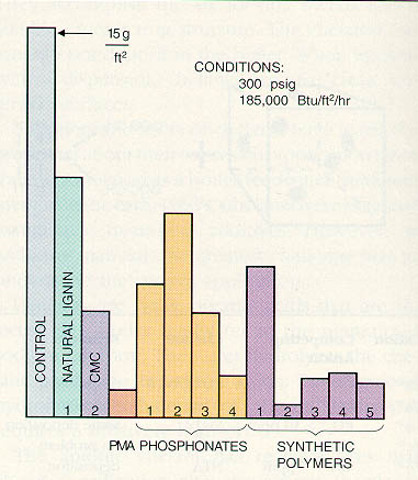 Figure 12-11. Chelant/polymer can provide a high degree of iron deposit protection, provided that the proper polymer is used. Even the members of the same family of polymers, such as polymethacrylate (PMA), can vary greatly in performance.