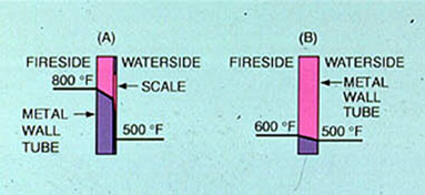 Figure 12-2. Deposition reduces heat transfer from boiler tube to boiler water, increasing the tube metal temperature. Tube metal overheating and failure can occur.