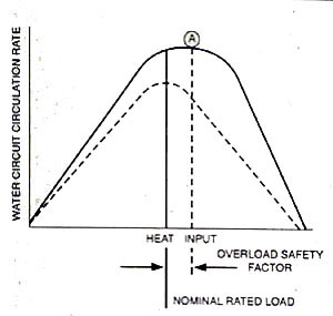 Figure 12-5. Circulation as a function of heat input in a boiler circuit.