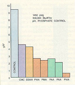 Figure 12-9. Although many polymers are available for boiler water treatment application, performance levels vary.