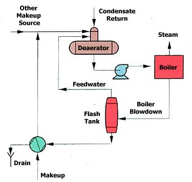 Figure 13-2. Typical boiler blowdown heat recovery system using a flash tank and heat exchanger.