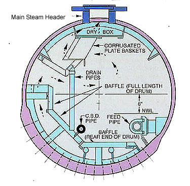 Figure 13-4. Typical steam drum showing continuous blowdown location.