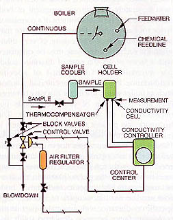 Figure 13-5. Modulating automatic boiler blowdown equipments