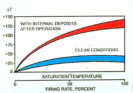 Figure 15-2. Chordal thermocouple measurements detect the buildup of water-side deposits.