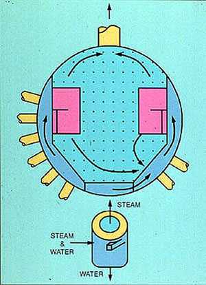 Figure 16-5. Cyclones are commonly used for primary separation.