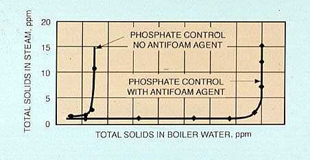 Figure 16-8. Test results showing the effect of antifoam agents on steam purity in experimental boilers.