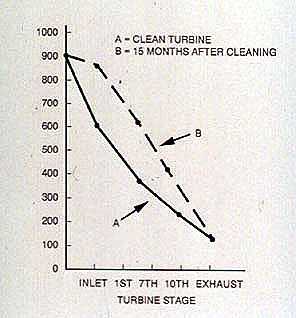 Figure 18-1. Contaminated steam attemperating water fouled this 30-MW turbine, increasing stage pressures and decreasing capacity by over 5% during a 15-month period.