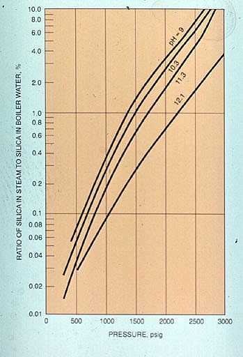 Figure 18-3. Effect of silica and boiler water pH on the volatility of silica.