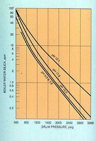 Figure 18-4. Maximum boiler water silica allowable to maintain less than 0.02 ppm silica in the steam.