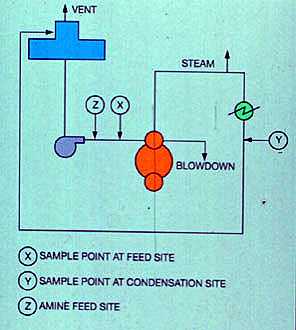 Figure 19-5. Because a portion of the amine feed is recycled, the amine concentration in the system usually exceeds the feed rate.