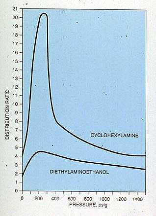 Figure 19-6. Graph shows how the distribution ratios of cyclohexylamine and diethylaminoethanol vary with pressure.