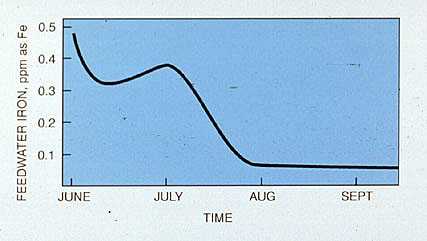 Figure 19-8. Feedwater iron determination is one method of monitoring the effectiveness of an amine treatment program. The application of a combination of a neutralizing -filming amine treatment reduced feedwater iron from 0.5 ppm to 0.05 ppm in just 2 months.