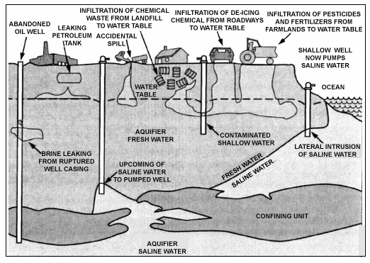 Groundwater (and surface water) can become contaminated in variety of ways