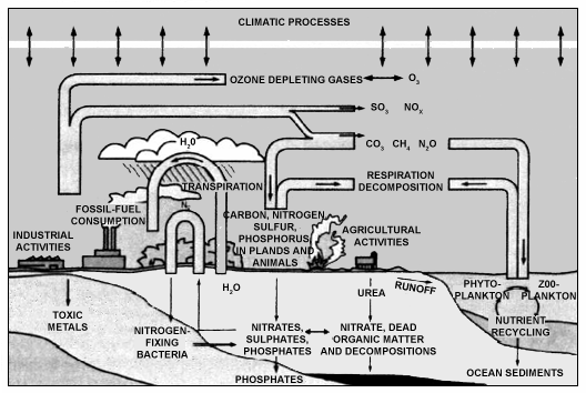 Interactions between the climate and human activities.