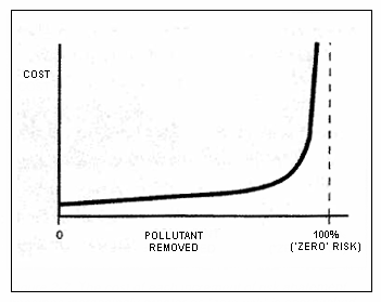 The cost of each increment of risk abatement becomes increasingly greater as 'zero risk' is approached.