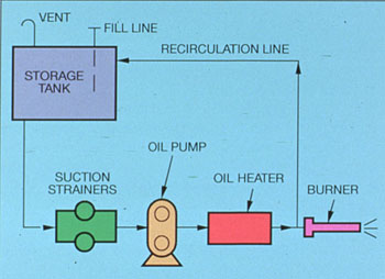 Figure 20-1. Typical preburner system flow diagram.
