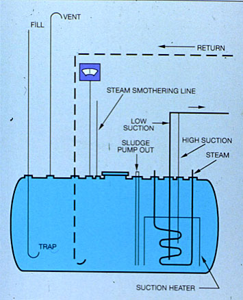 Figure 20-2. Typical arrangement of fuel oil storage tank.