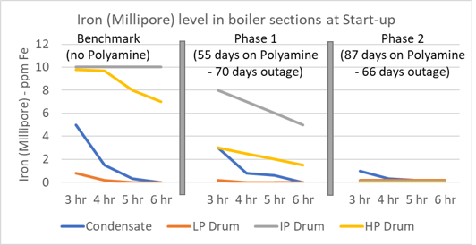 Iron (Millipore) level in boiler sections at start-up
