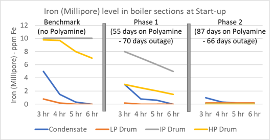 启动时锅炉部分的铁（Millipore）含量