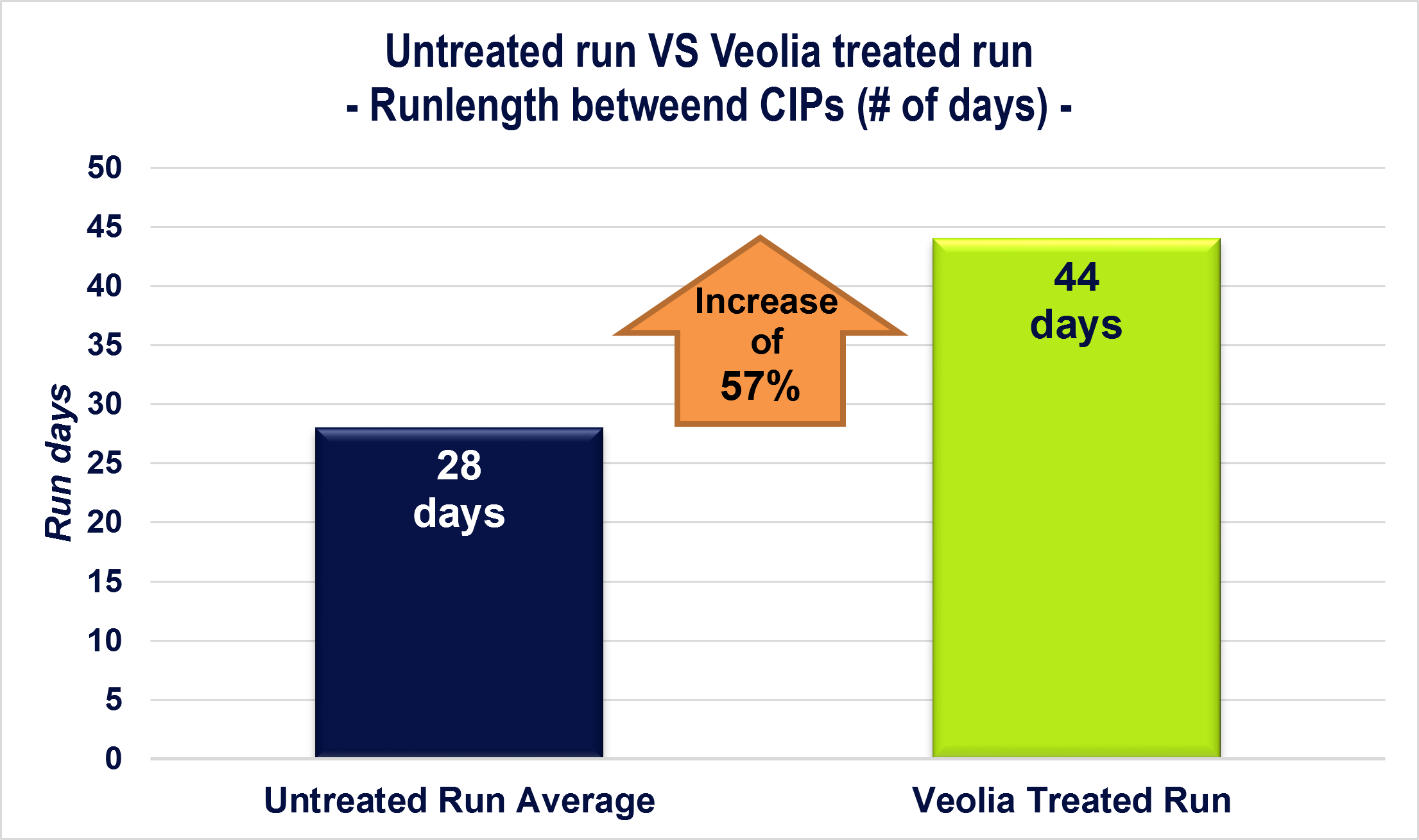 Figure 3: Run-lengths’ improvement with FoodPro DCF9834