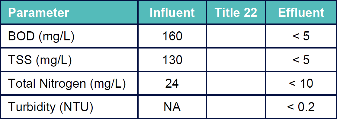 Typical Redlands WWTP treated water results 