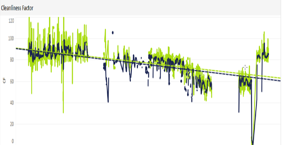 Condenser Cleanliness Factor