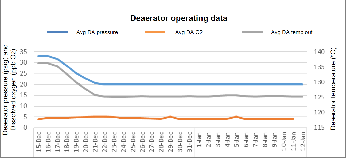 Deaerator operating data