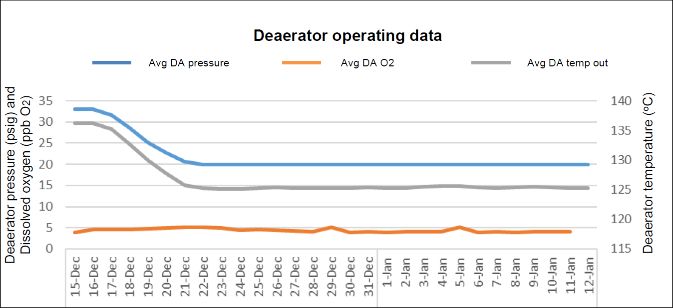 Datos de operación de un desgasificador