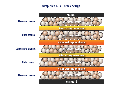 Diagramme EDI