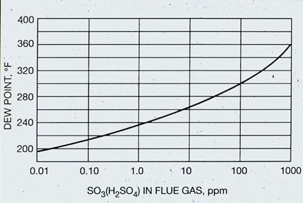 Figure 22-1. Muller's curve indicates acid dew point.