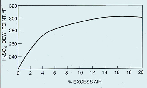 Figure 22-2. H2SO4 dew point as a function of burner excess air (less than 3% sulfur fuel oil).