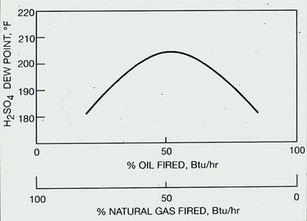 Figure 22-3. Effect on H2SO4 dew point of firing natural gas and 1.0% sulfur fuel oil.