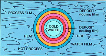 Figure 23-2. The total resistance to heat flow is the sum of several individual resistances.