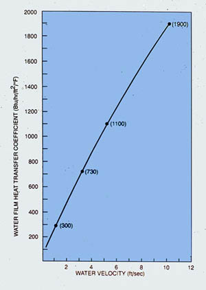 Figure 23-3. Water velocity vs. heat transfer coefficient
