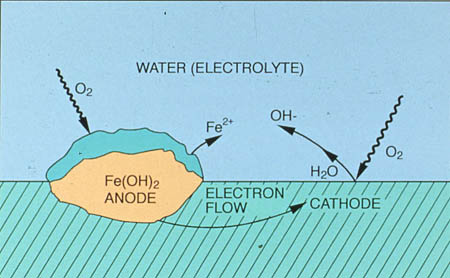 Figure 24-1. Classic corrosion cell.