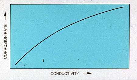 Figure 24-10. As conductivity increases, so does the corrosion rate.