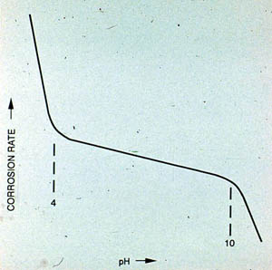 Figure 24-11. The effect of pH on mild steel corrosion rate in an open recirculating cooling system.