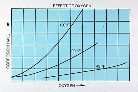 Figure 24-12. Effect of oxygen concentration on corrosion at different temperatures.