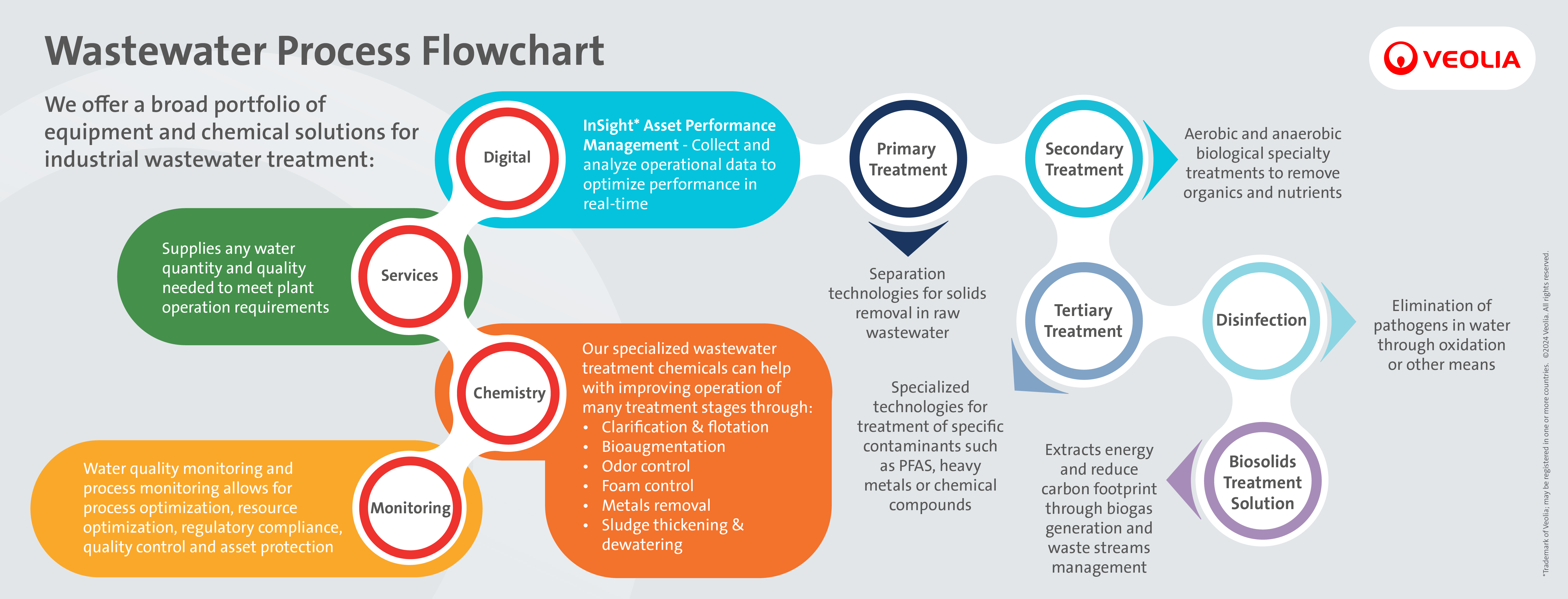 wastewater treatment process map